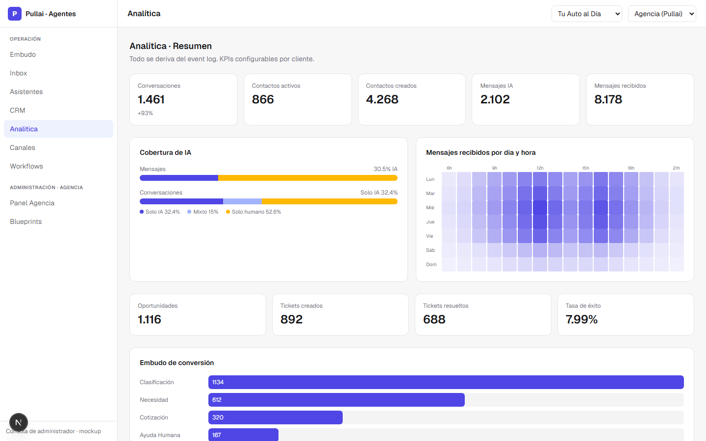Capa de analítica: cobertura de IA, embudo de conversión y horarios
